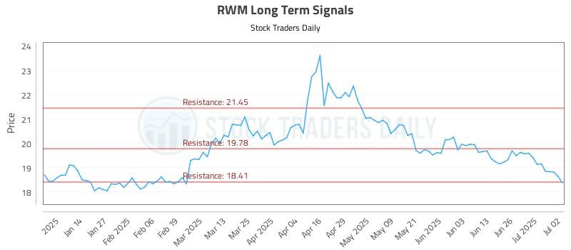 RWM Long Term Analysis for July 3 2025 RWM Long Term Analysis for July 3 2025