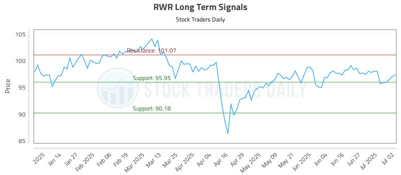RWR Long Term Analysis for July 3 2025 RWR Long Term Analysis for July 3 2025