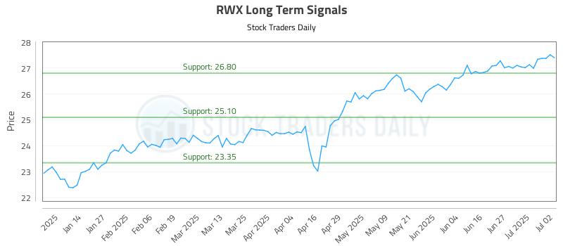 RWX Long Term Analysis for July 3 2025 RWX Long Term Analysis for July 3 2025