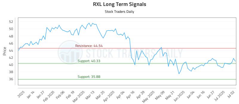 RXL Long Term Analysis for July 3 2025 RXL Long Term Analysis for July 3 2025