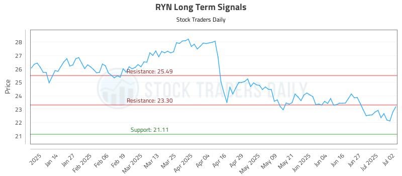 RYN Long Term Analysis for July 3 2025