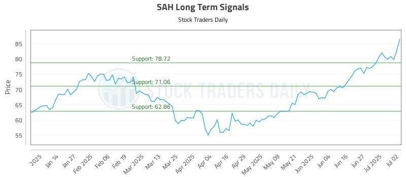 SAH Long Term Analysis for July 3 2025