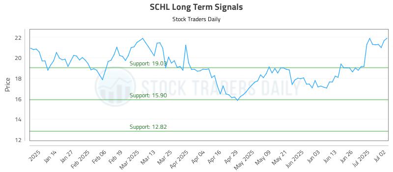 SCHL Long Term Analysis for July 3 2025 SCHL Long Term Analysis for July 3 2025
