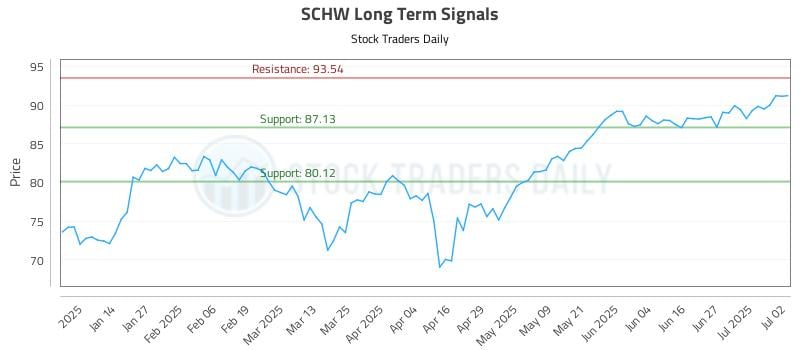 SCHW Long Term Analysis for July 3 2025
