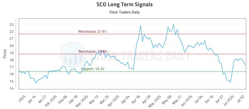 SCO Long Term Analysis for July 3 2025