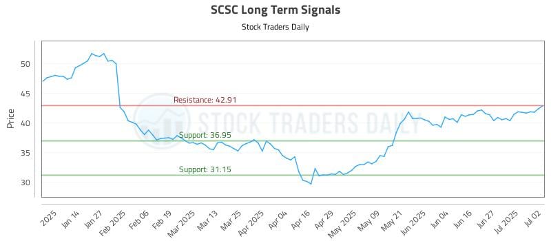 SCSC Long Term Analysis for July 3 2025