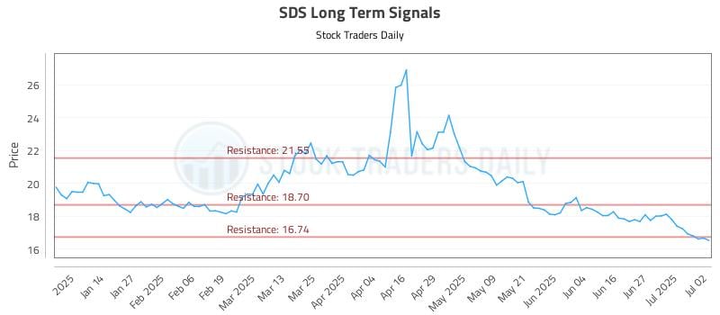 SDS Long Term Analysis for July 3 2025