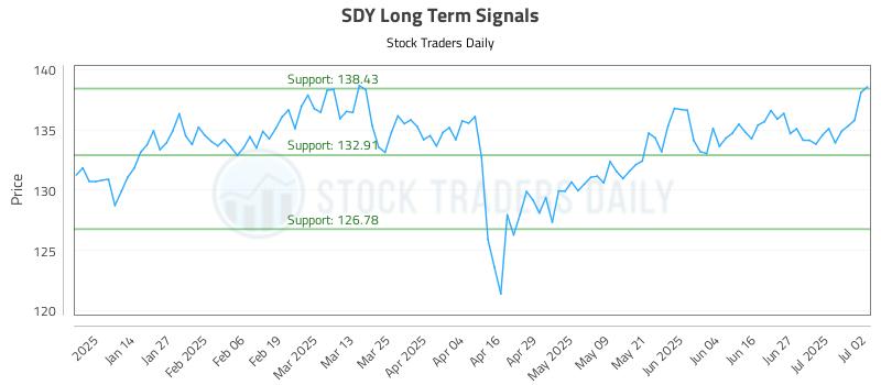 SDY Long Term Analysis for July 3 2025
