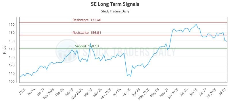 SE Long Term Analysis for July 3 2025 SE Long Term Analysis for July 3 2025