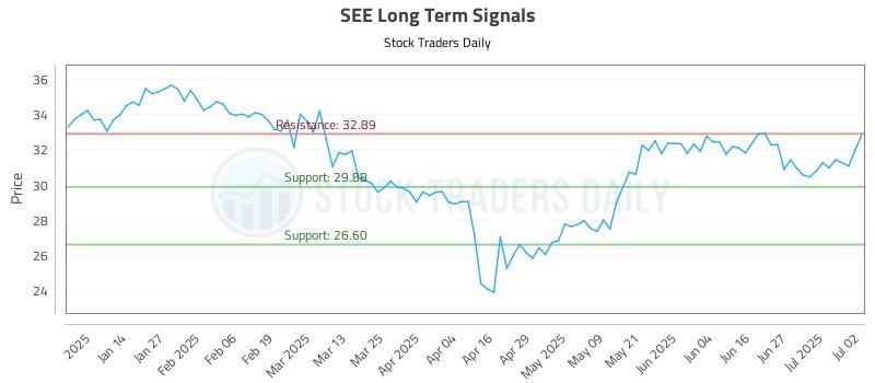 SEE Long Term Analysis for July 3 2025 SEE Long Term Analysis for July 3 2025