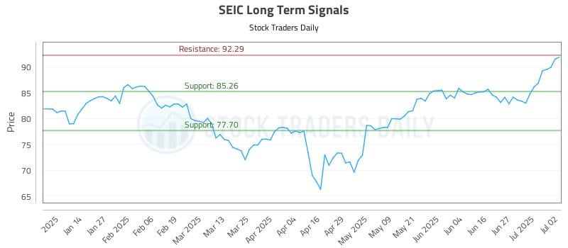 SEIC Long Term Analysis for July 3 2025 SEIC Long Term Analysis for July 3 2025