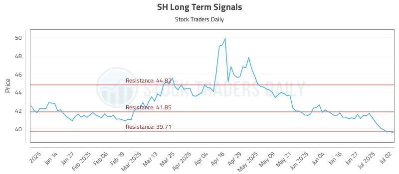 SH Long Term Analysis for July 3 2025 SH Long Term Analysis for July 3 2025