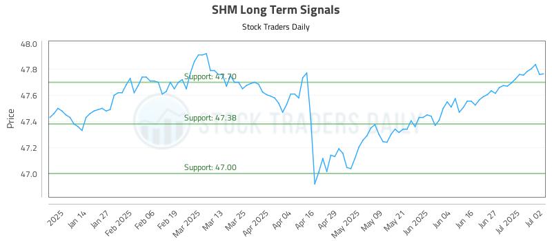 SHM Long Term Analysis for July 3 2025 SHM Long Term Analysis for July 3 2025