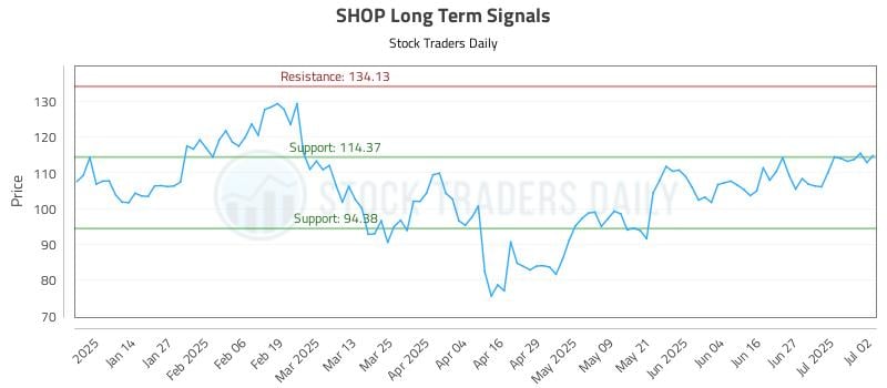 SHOP Long Term Analysis for July 3 2025 SHOP Long Term Analysis for July 3 2025