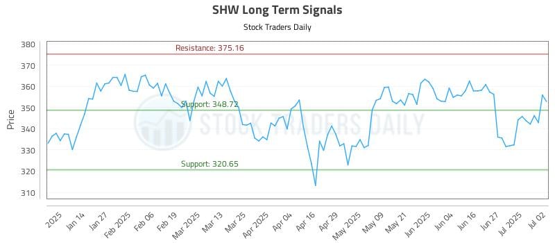 SHW Long Term Analysis for July 3 2025 SHW Long Term Analysis for July 3 2025