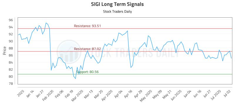 SIGI Long Term Analysis for July 3 2025
