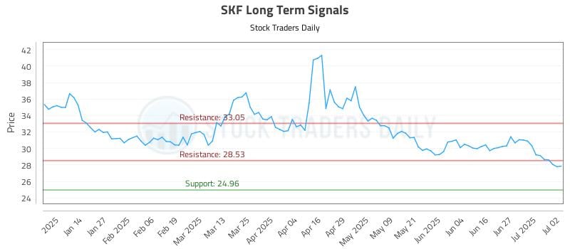 SKF Long Term Analysis for July 3 2025 SKF Long Term Analysis for July 3 2025
