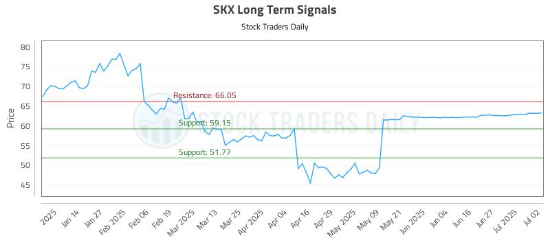SKX Long Term Analysis for July 3 2025