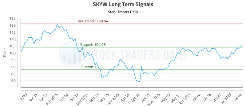 SKYW Long Term Analysis for July 3 2025 SKYW Long Term Analysis for July 3 2025