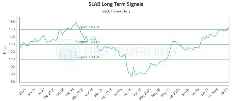 SLAB Long Term Analysis for July 3 2025 SLAB Long Term Analysis for July 3 2025