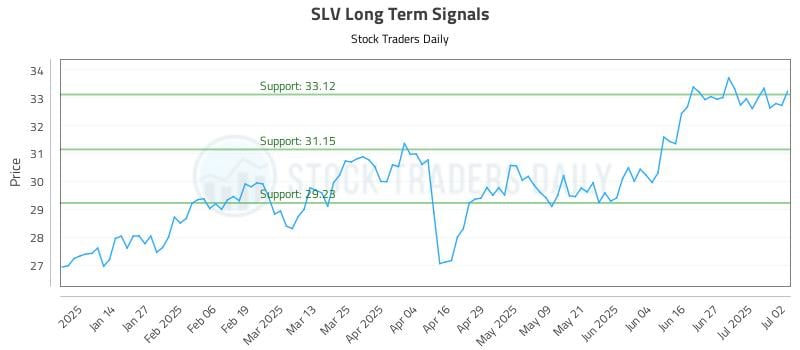 SLV Long Term Analysis for July 3 2025 SLV Long Term Analysis for July 3 2025