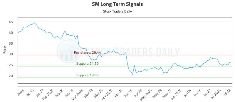 SM Long Term Analysis for July 3 2025