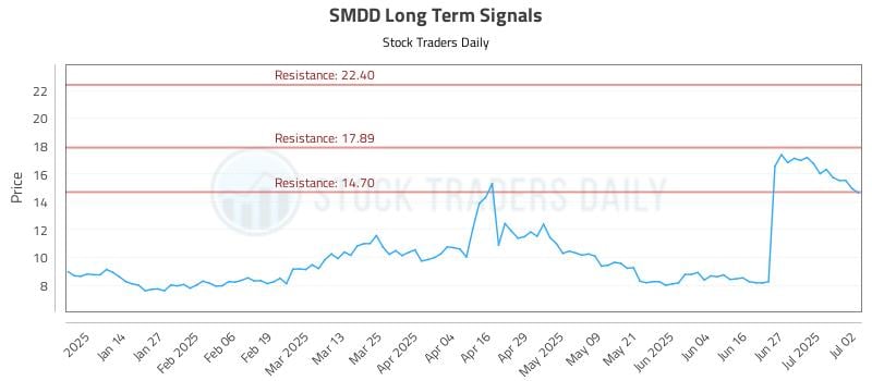 SMDD Long Term Analysis for July 3 2025 SMDD Long Term Analysis for July 3 2025