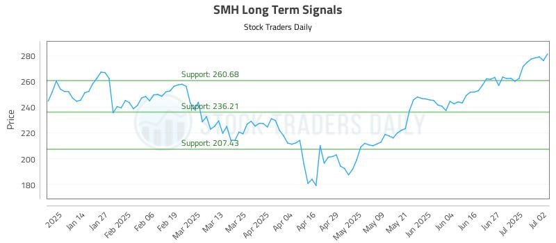 SMH Long Term Analysis for July 3 2025 SMH Long Term Analysis for July 3 2025
