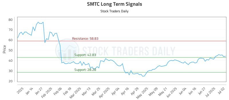 SMTC Long Term Analysis for July 3 2025