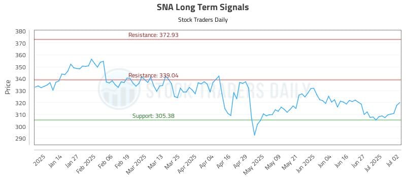 SNA Long Term Analysis for July 3 2025