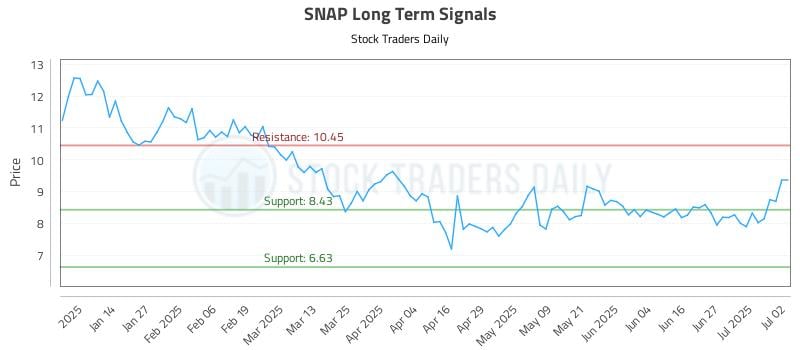 SNAP Long Term Analysis for July 3 2025