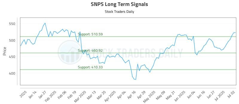 SNPS Long Term Analysis for July 3 2025