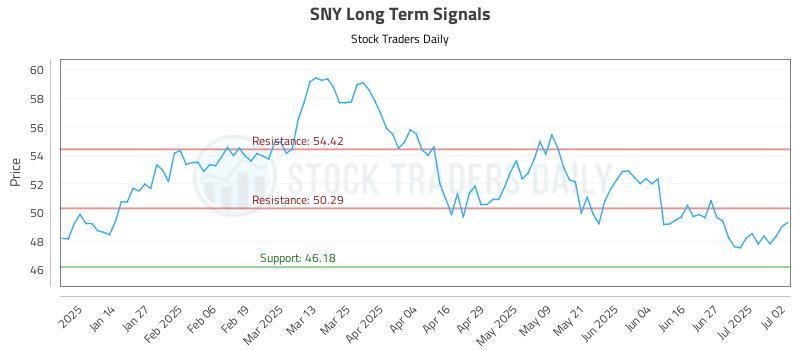 SNY Long Term Analysis for July 3 2025 SNY Long Term Analysis for July 3 2025