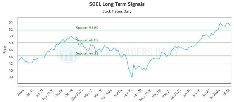 SOCL Long Term Analysis for July 3 2025