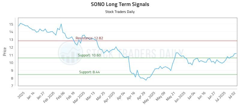 SONO Long Term Analysis for July 3 2025 SONO Long Term Analysis for July 3 2025