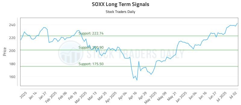 SOXX Long Term Analysis for July 3 2025 SOXX Long Term Analysis for July 3 2025