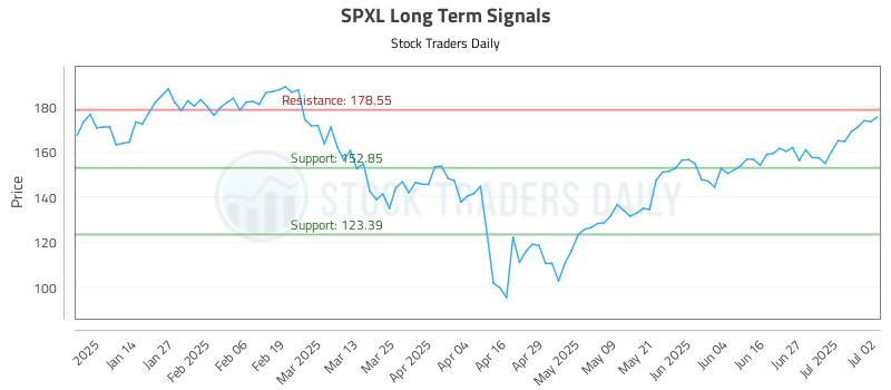 SPXL Long Term Analysis for July 3 2025 SPXL Long Term Analysis for July 3 2025