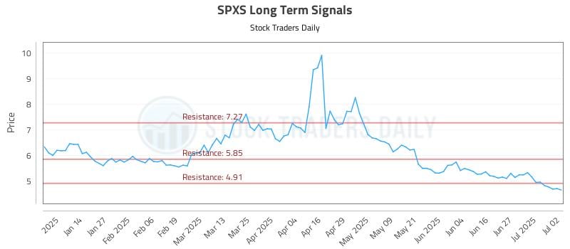 SPXS Long Term Analysis for July 3 2025 SPXS Long Term Analysis for July 3 2025