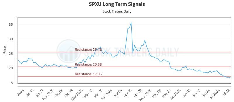 SPXU Long Term Analysis for July 3 2025
