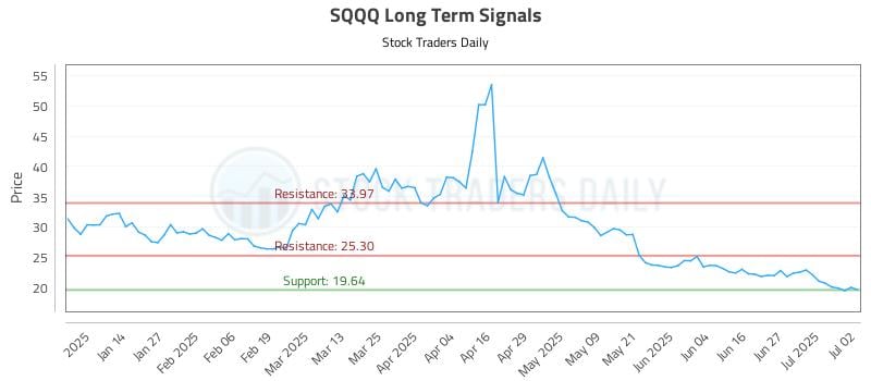 SQQQ Long Term Analysis for July 3 2025 SQQQ Long Term Analysis for July 3 2025