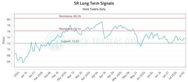 SR Long Term Analysis for July 3 2025
