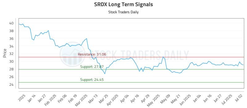 SRDX Long Term Analysis for July 3 2025
