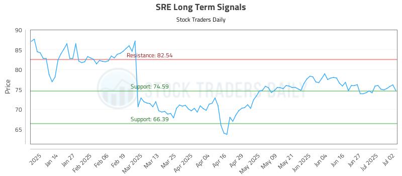 SRE Long Term Analysis for July 3 2025 SRE Long Term Analysis for July 3 2025