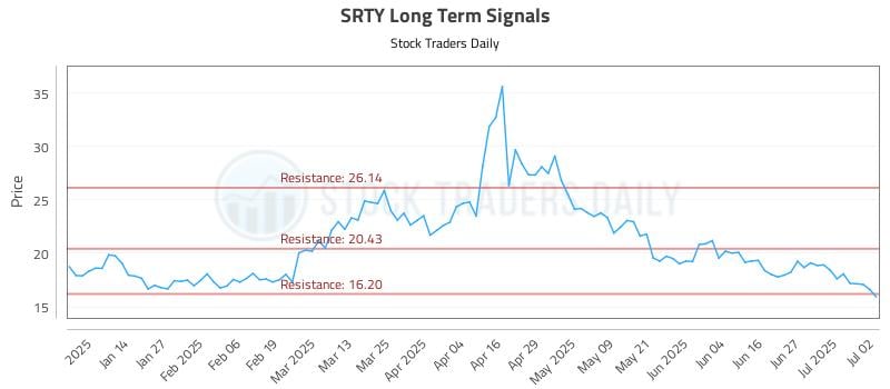 SRTY Long Term Analysis for July 3 2025 SRTY Long Term Analysis for July 3 2025