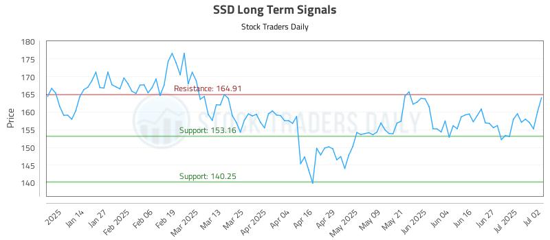 SSD Long Term Analysis for July 3 2025 SSD Long Term Analysis for July 3 2025