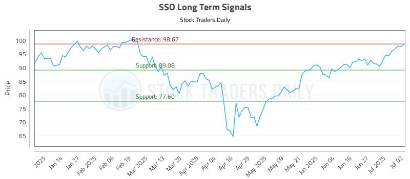 SSO Long Term Analysis for July 3 2025 SSO Long Term Analysis for July 3 2025