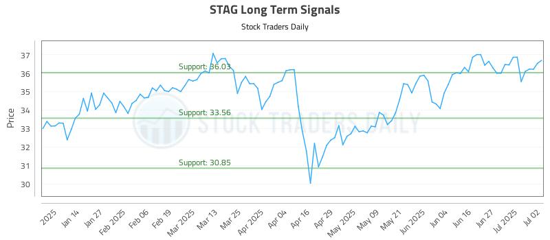 STAG Long Term Analysis for July 3 2025
