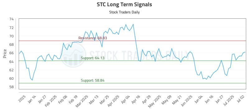 STC Long Term Analysis for July 3 2025 STC Long Term Analysis for July 3 2025