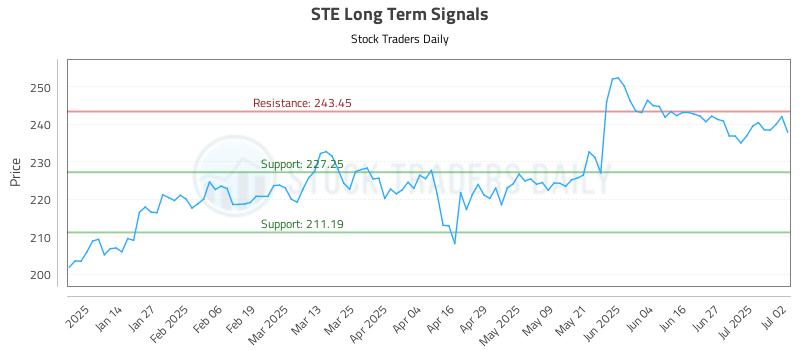 STE Long Term Analysis for July 3 2025