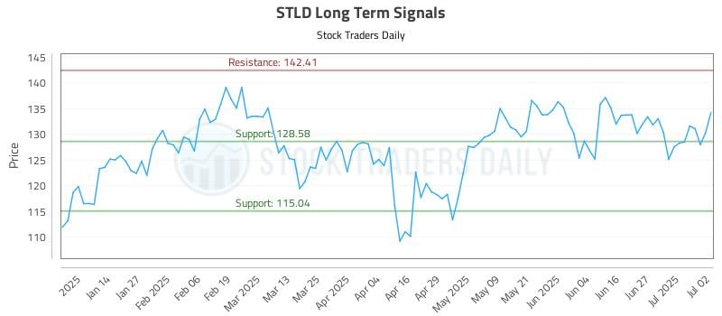 STLD Long Term Analysis for July 3 2025